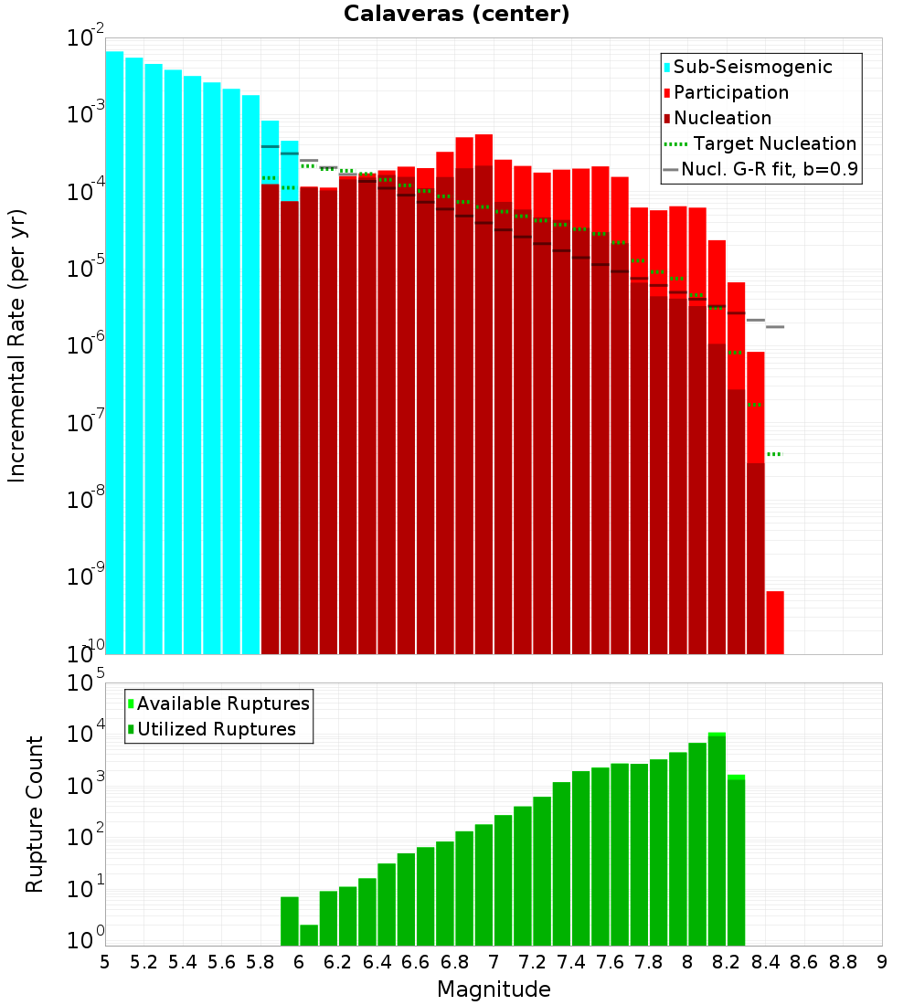 Incremental Plot
