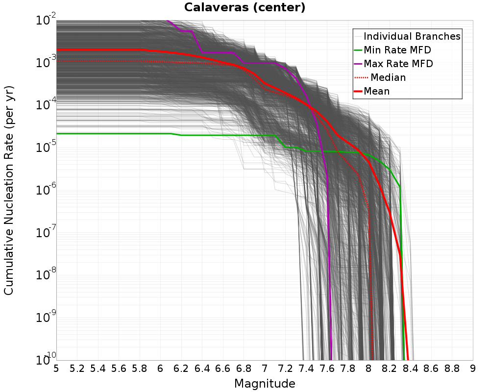 Cumulative Plot