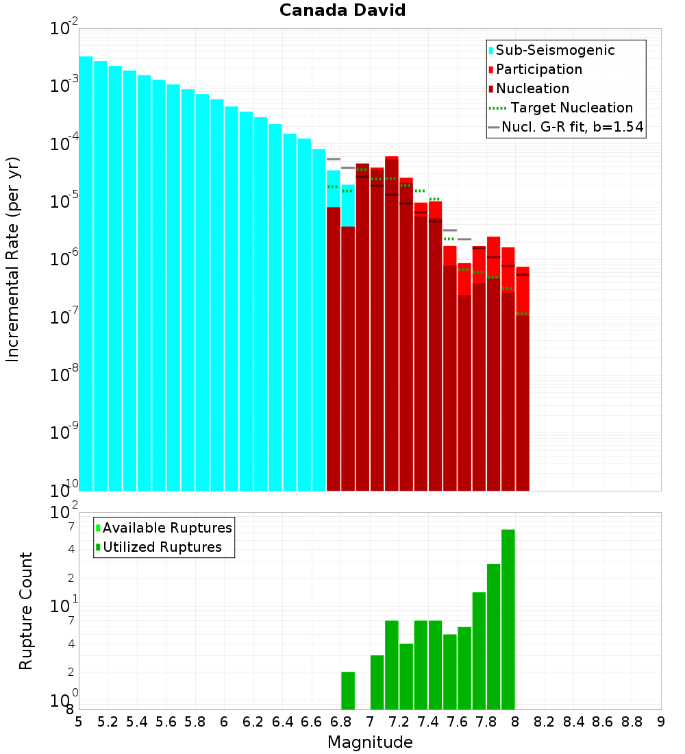Incremental Plot