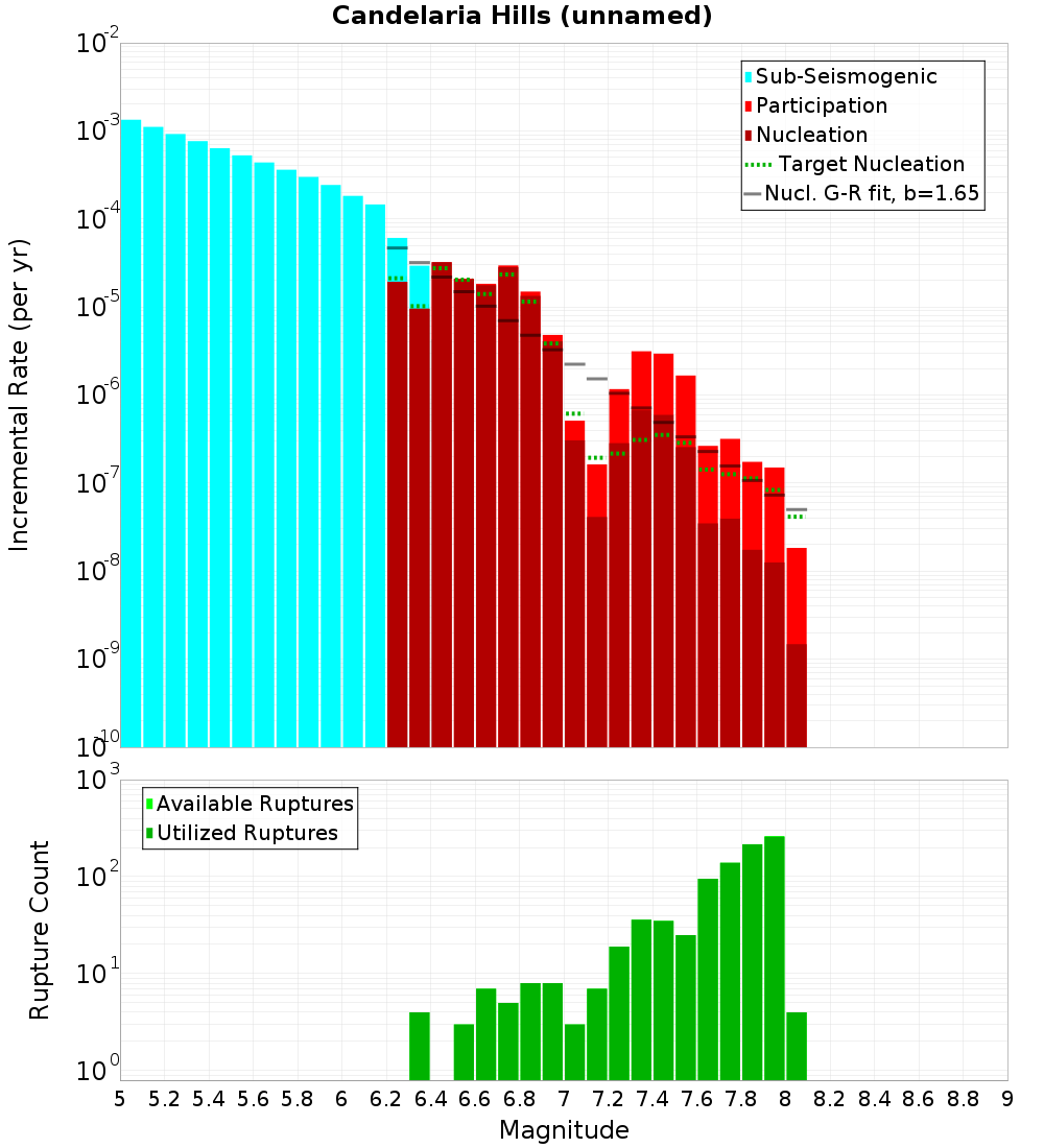 Incremental Plot