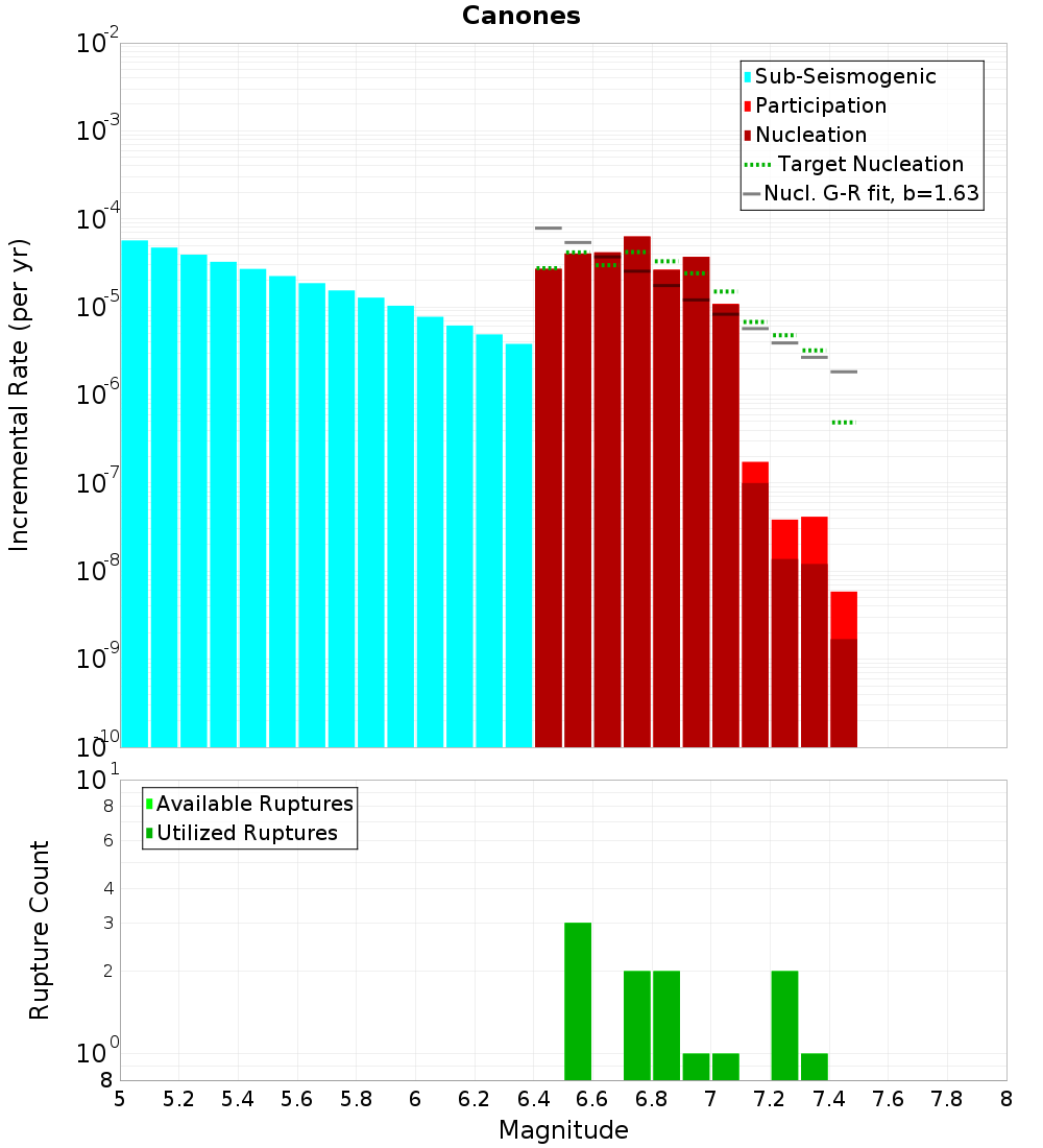 Incremental Plot
