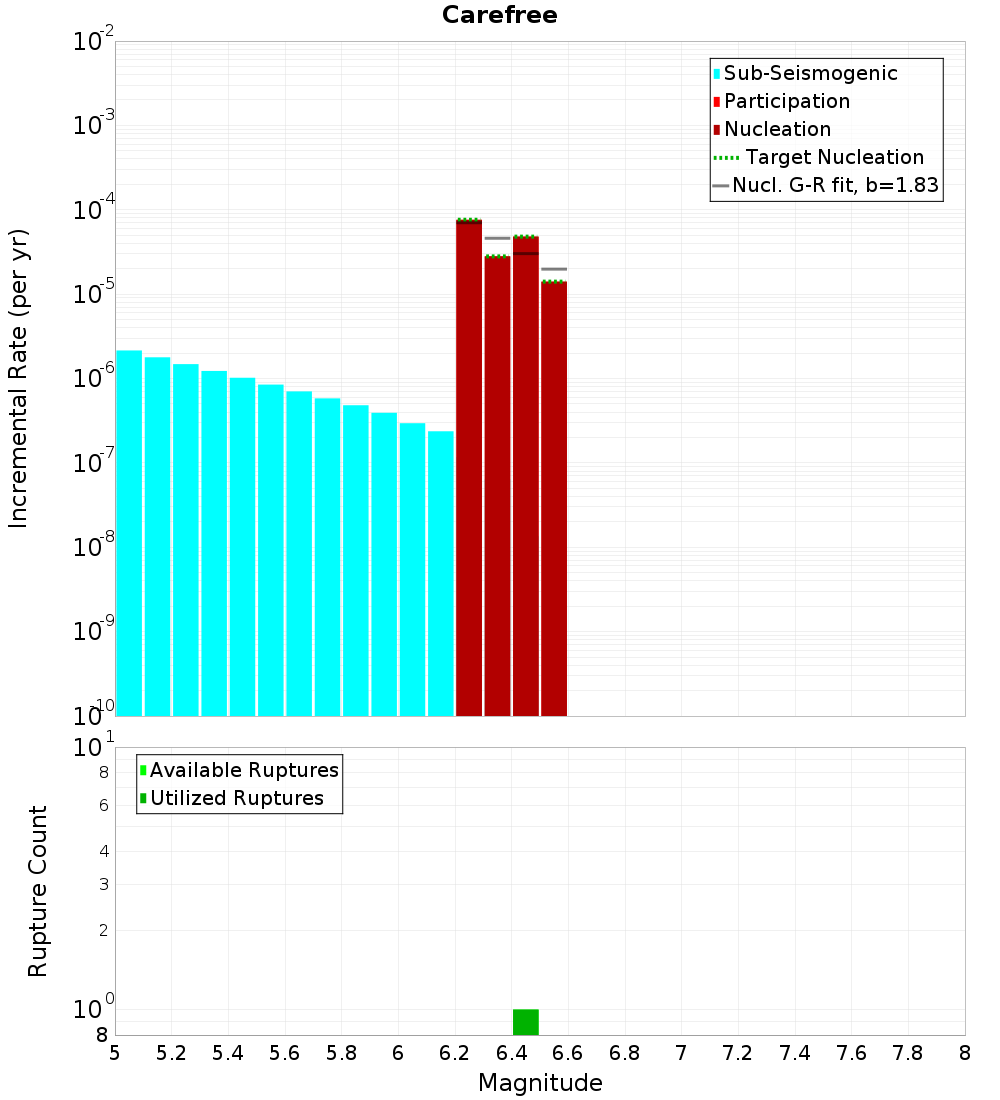 Incremental Plot