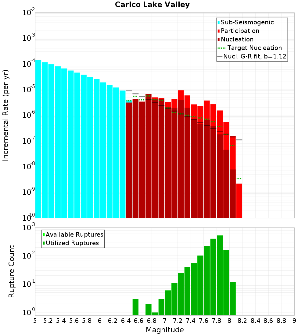 Incremental Plot