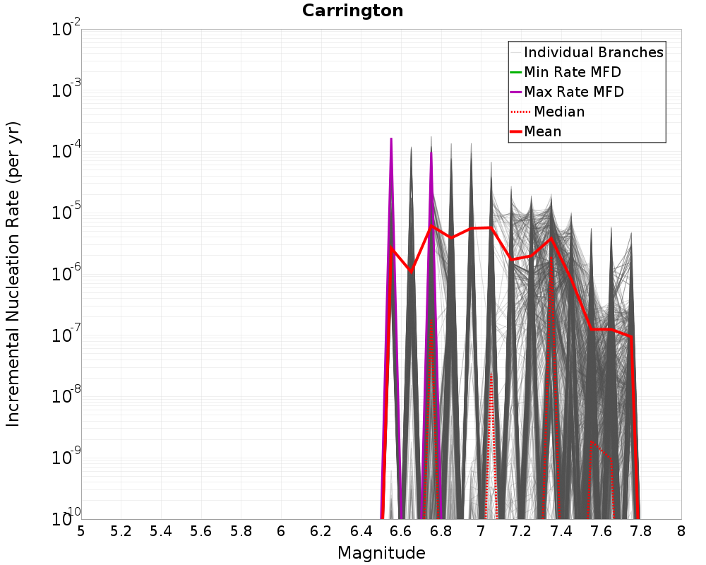 Incremental Plot