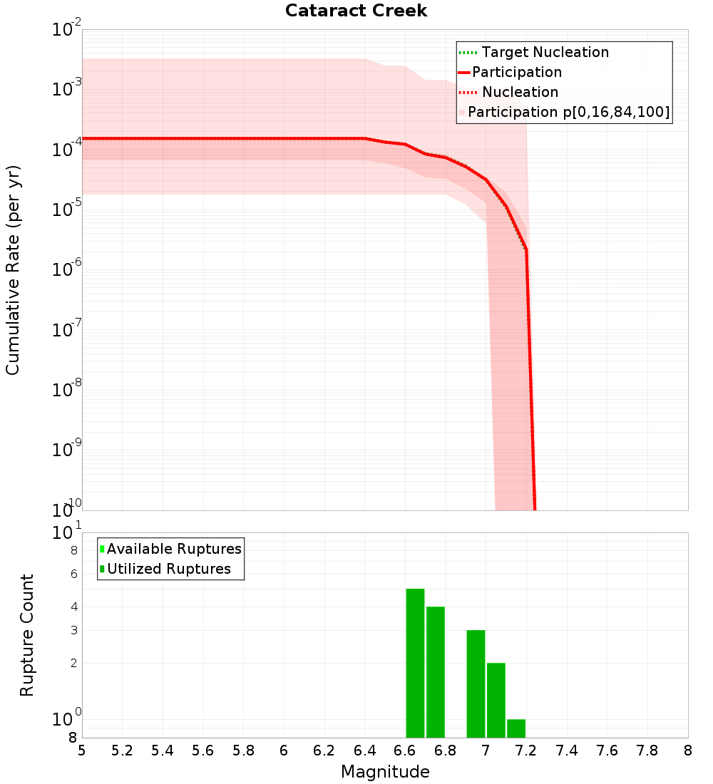 Cumulative Plot
