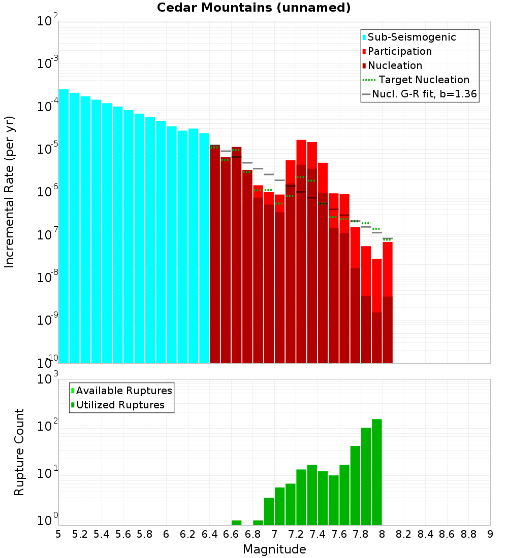 Incremental Plot