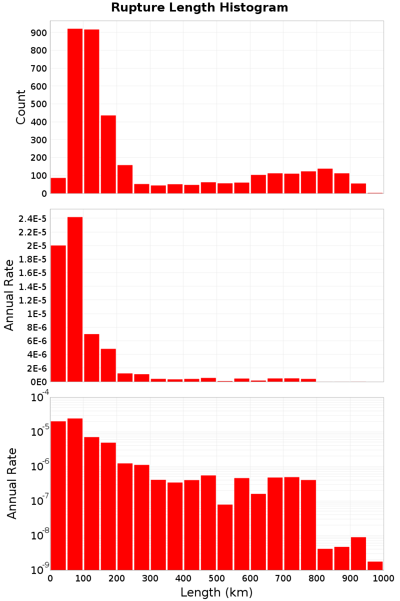 Length Hist
