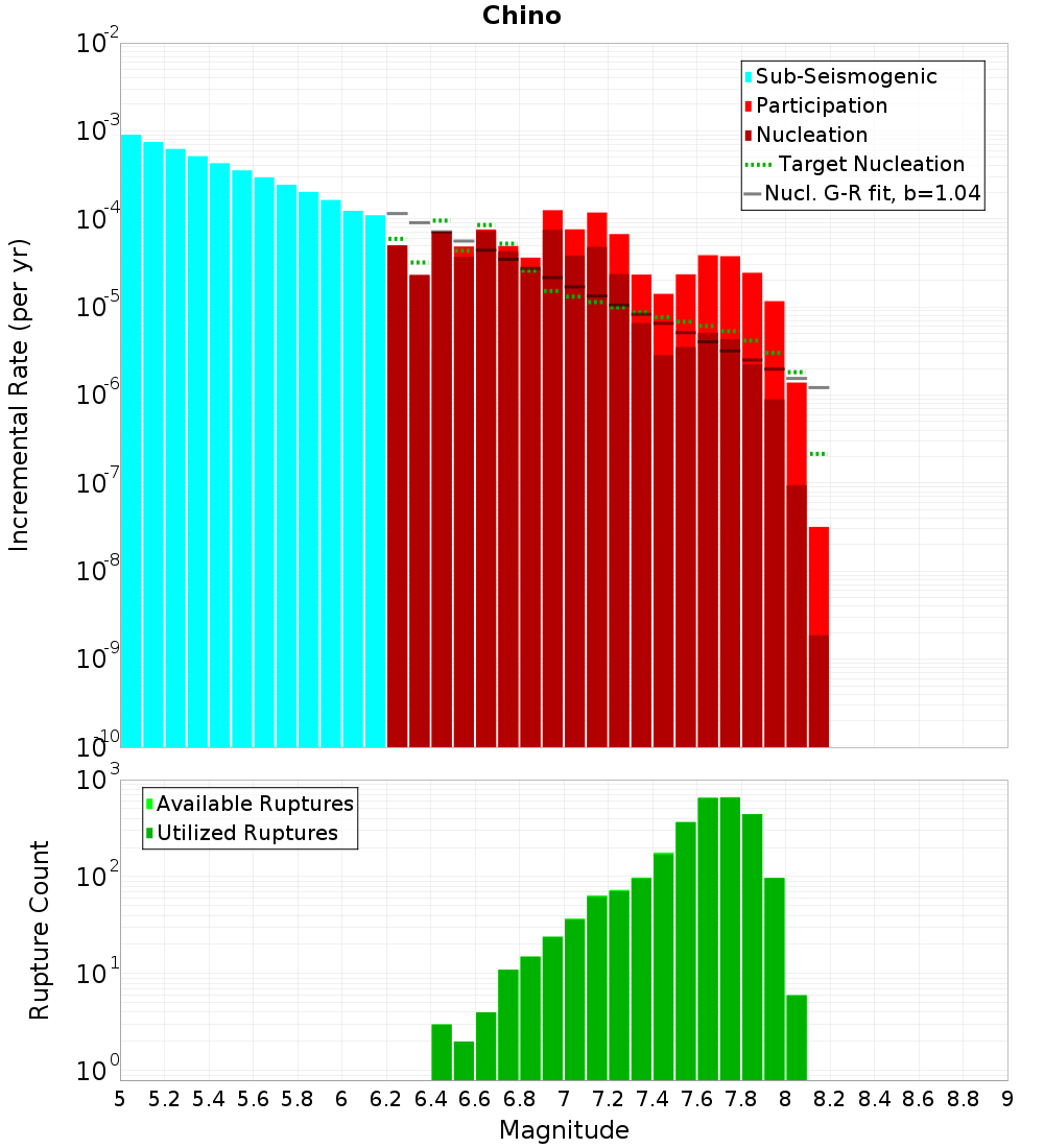 Incremental Plot