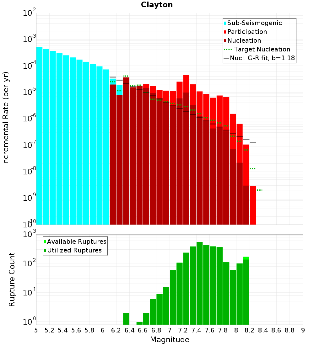 Incremental Plot