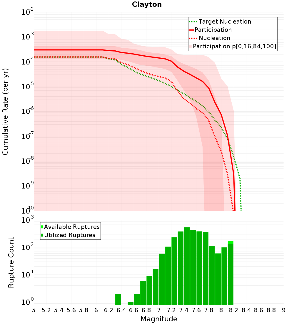Cumulative Plot
