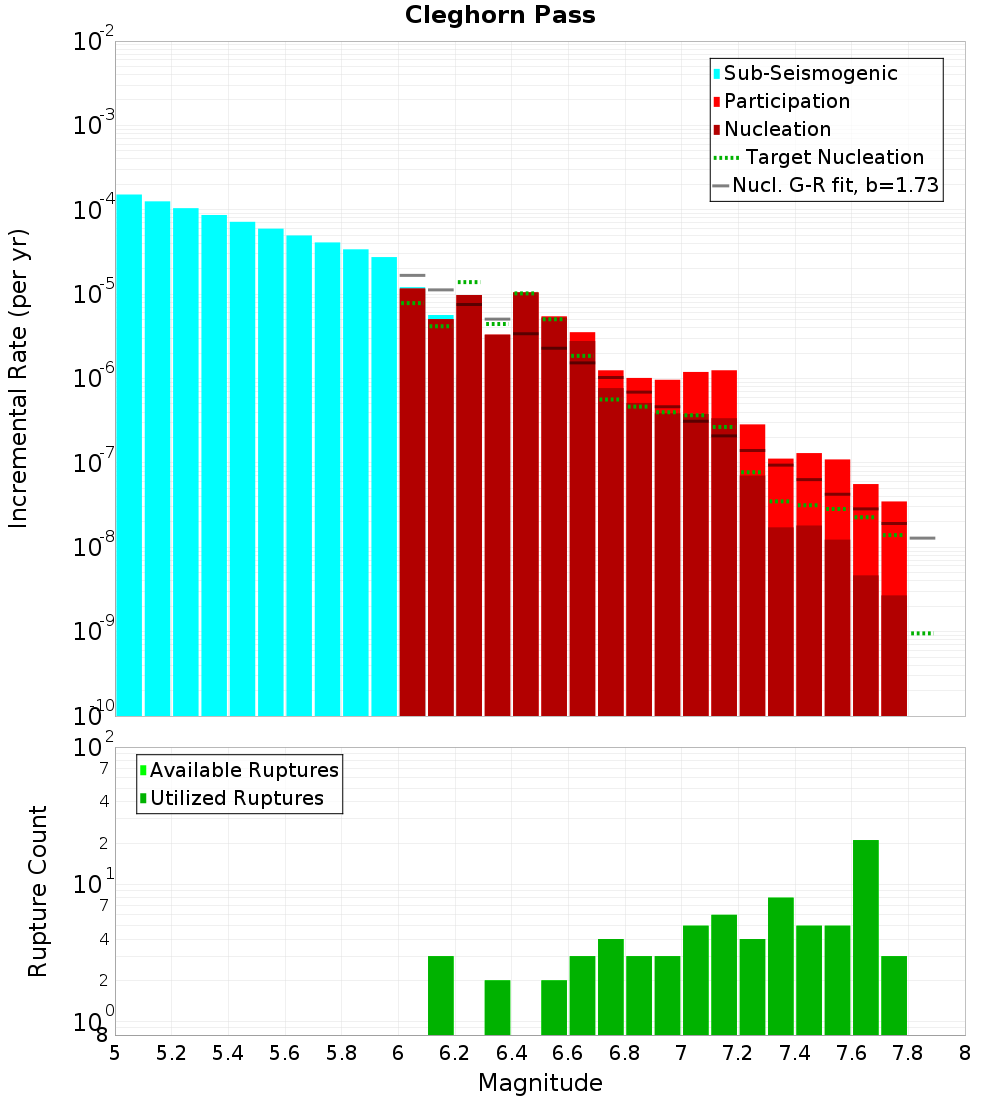 Incremental Plot