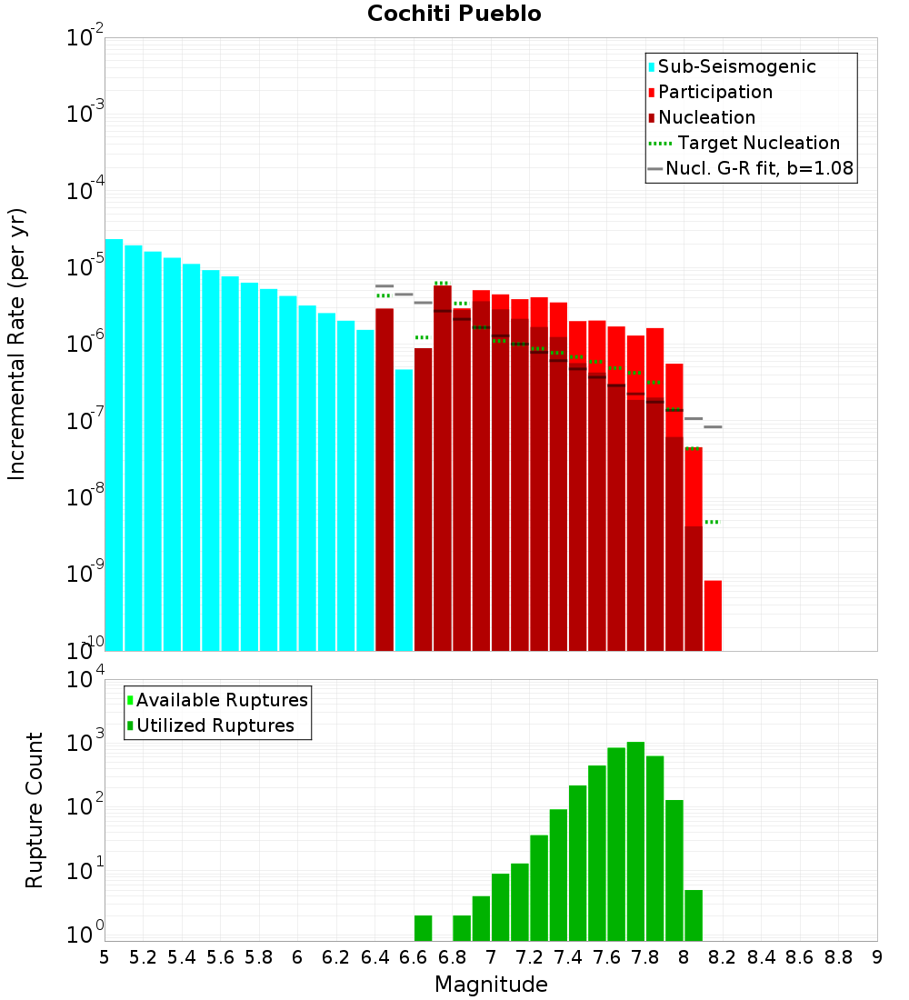 Incremental Plot