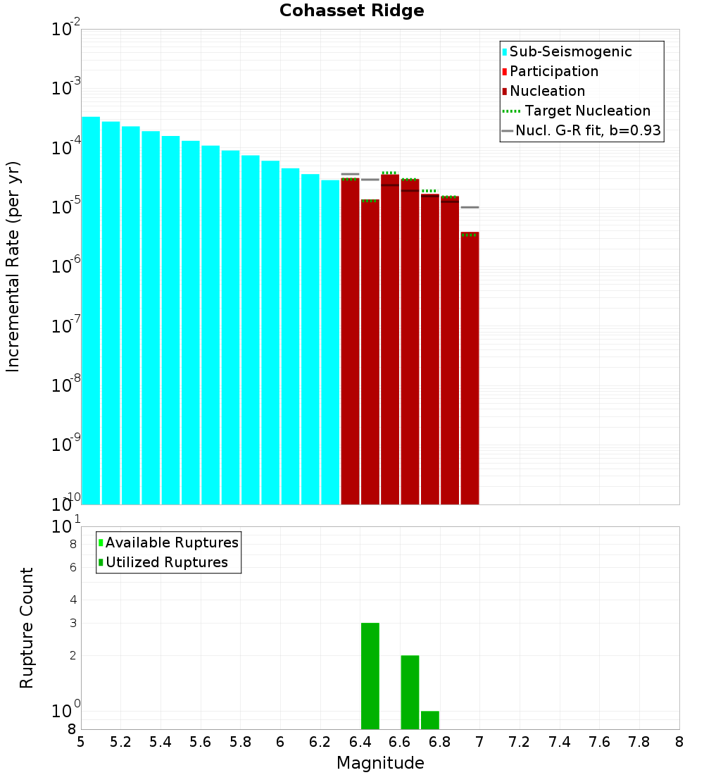 Incremental Plot