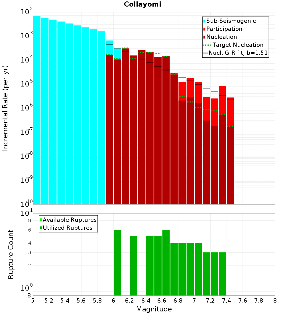 Incremental Plot