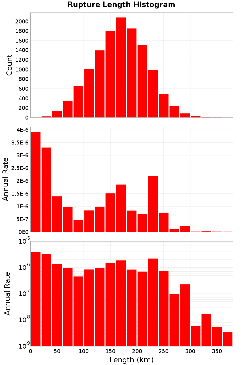 Length Hist