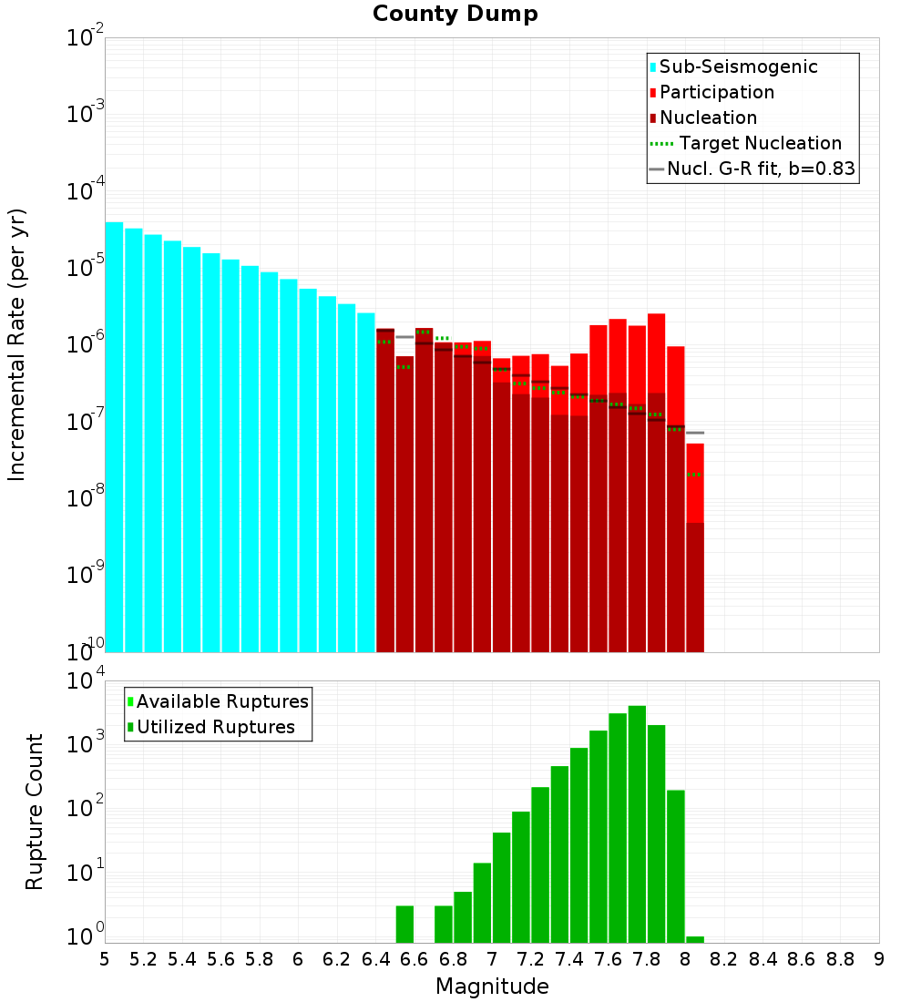 Incremental Plot