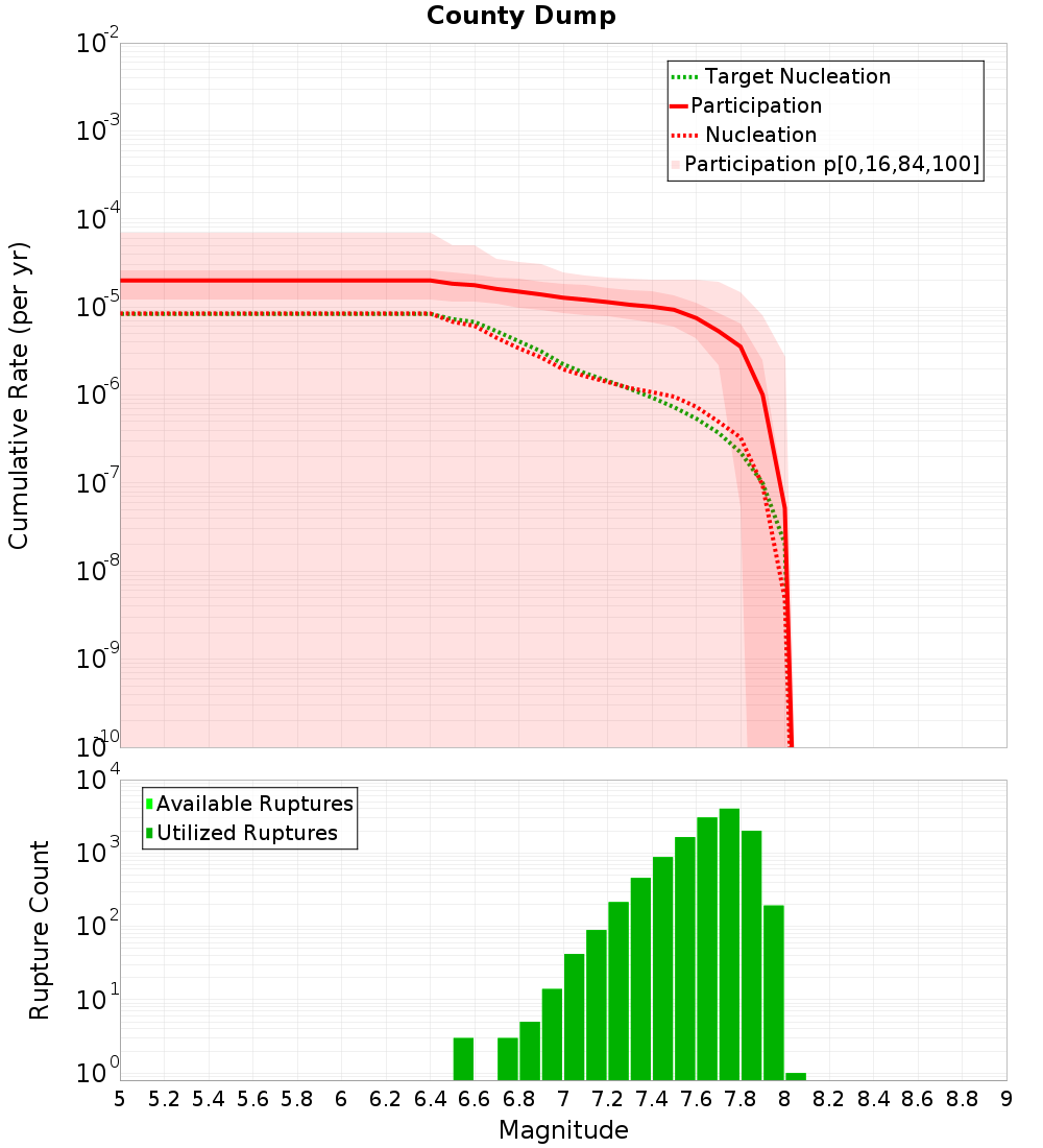 Cumulative Plot