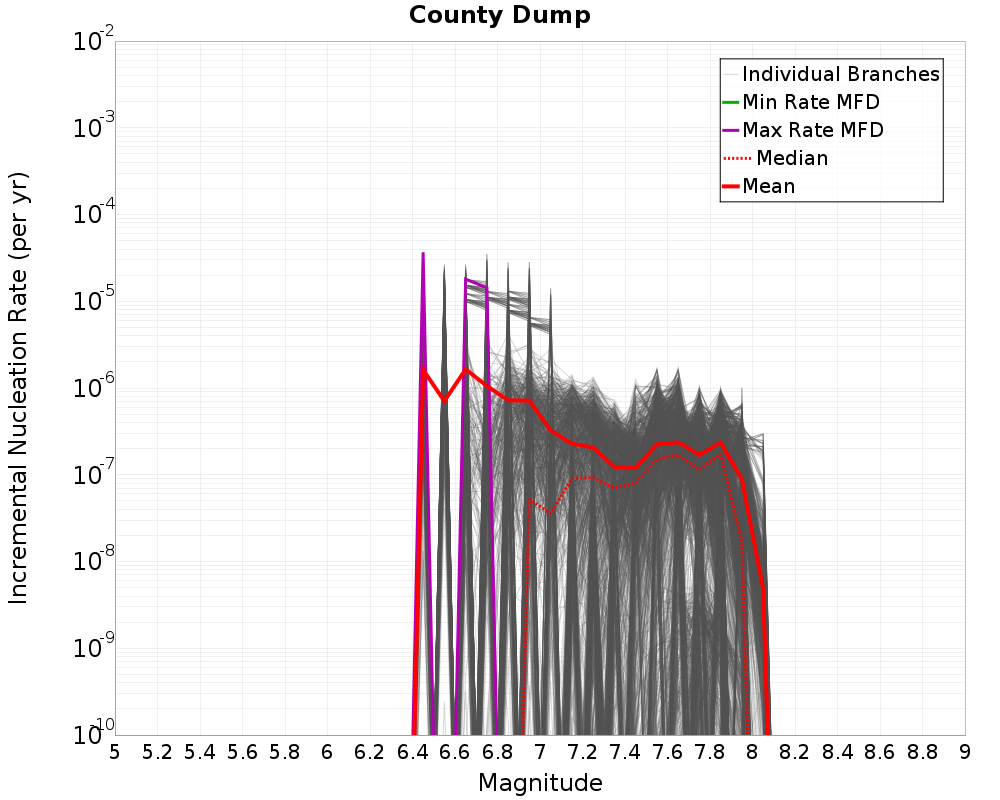 Incremental Plot