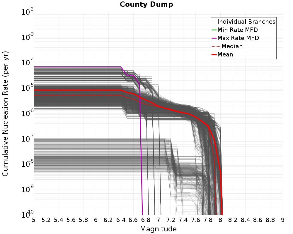 Cumulative Plot