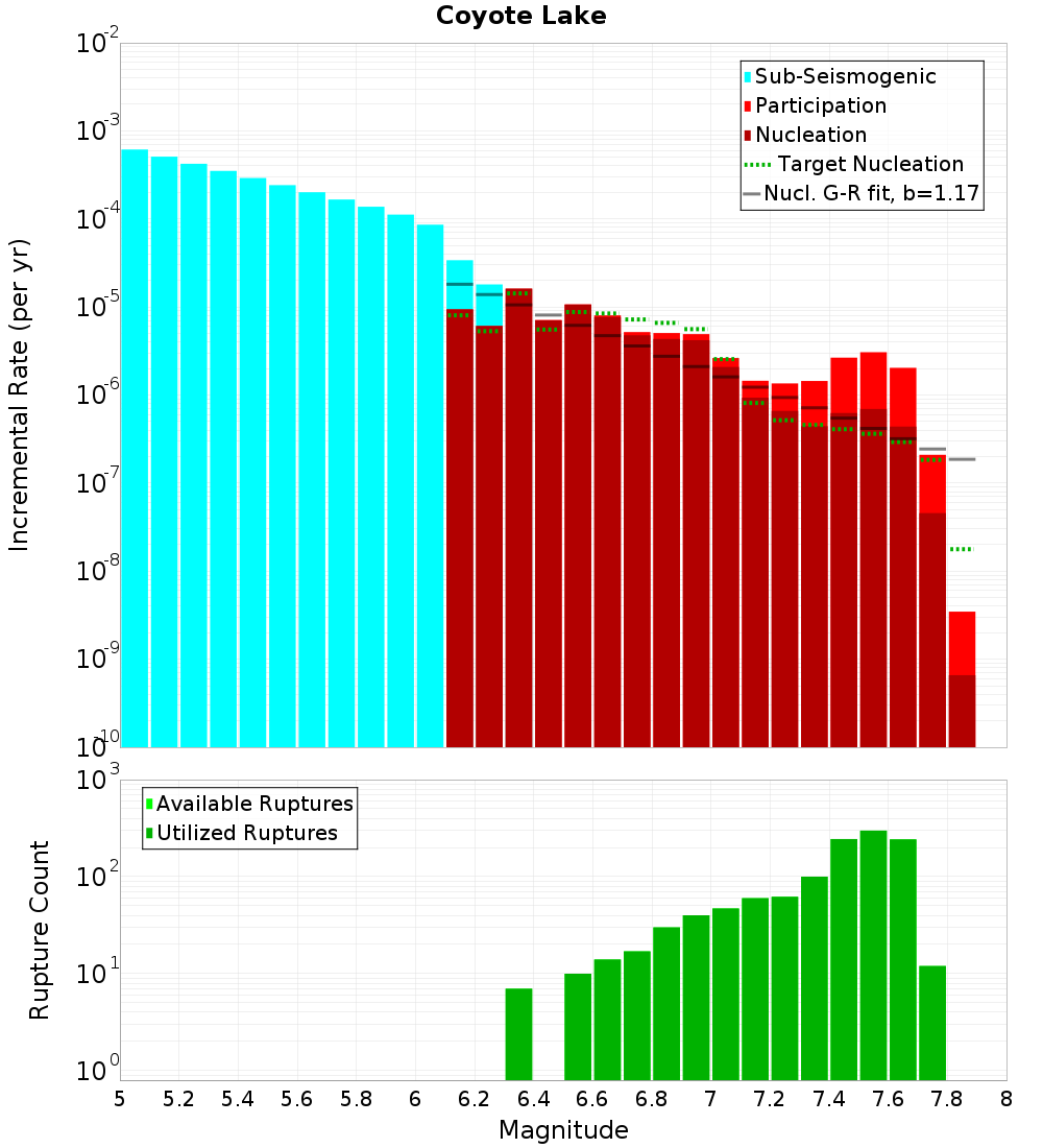 Incremental Plot