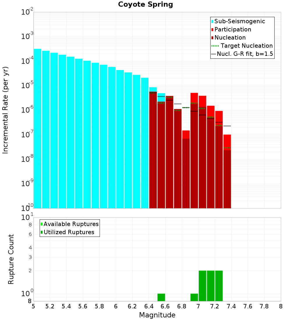 Incremental Plot