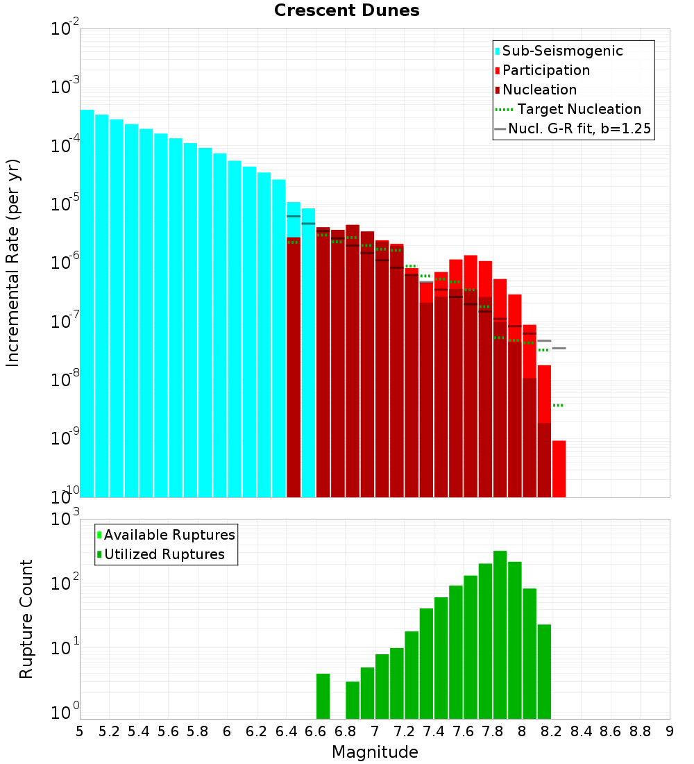 Incremental Plot