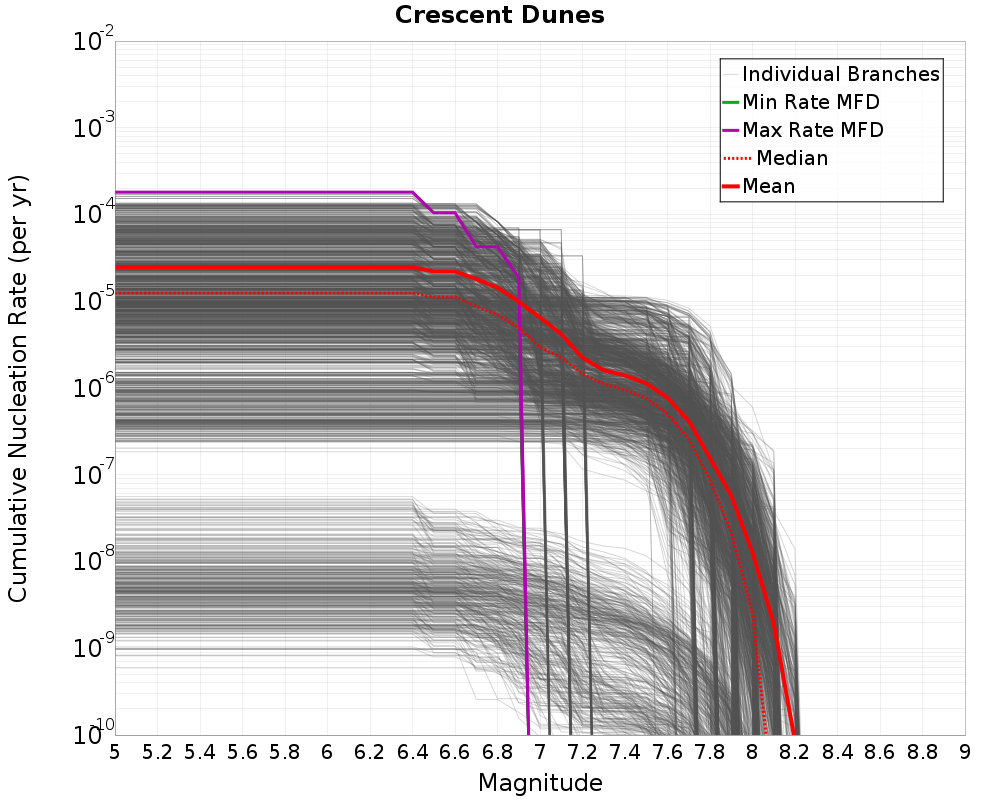 Cumulative Plot