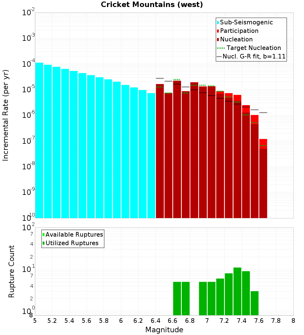 Incremental Plot