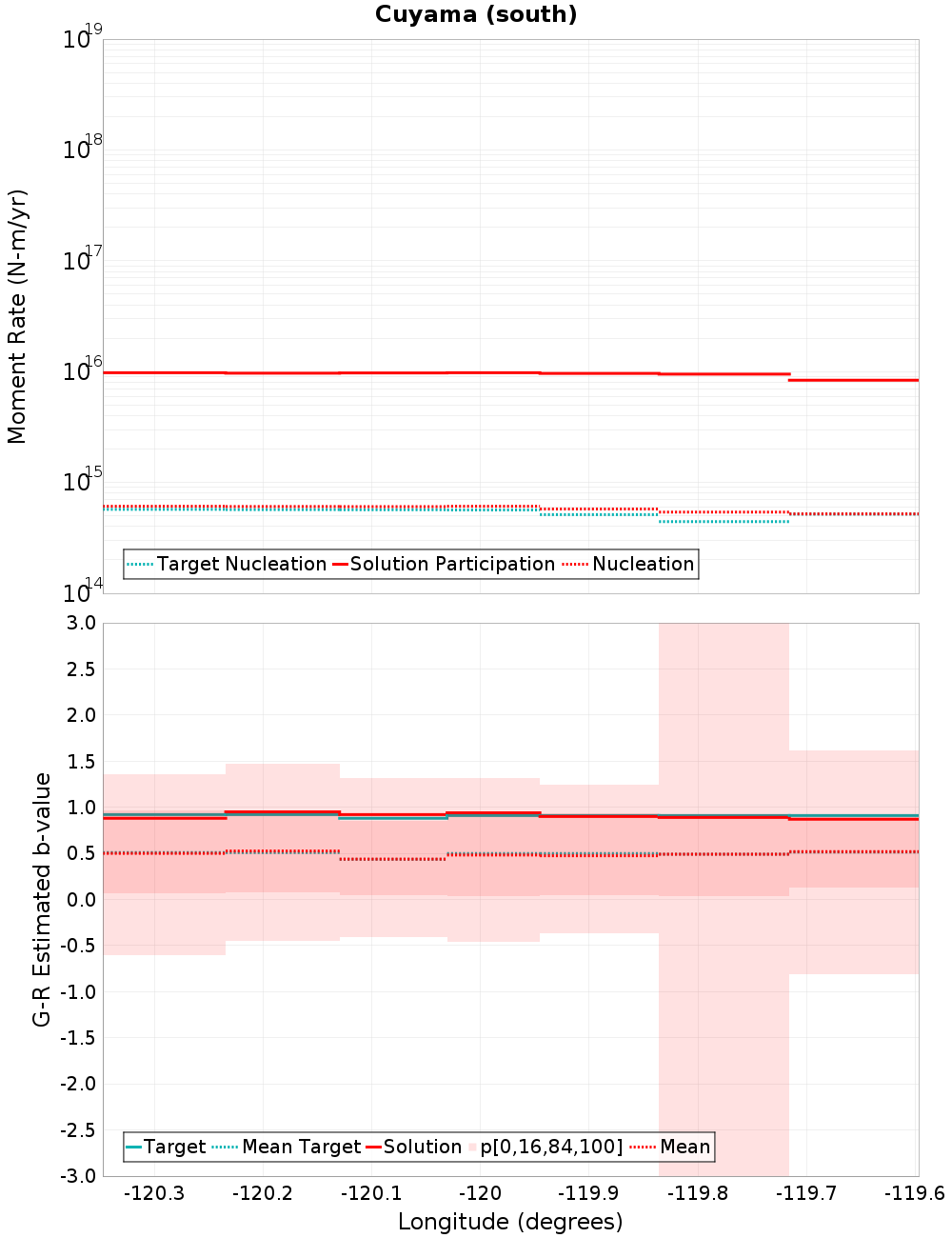 Along-strike plot