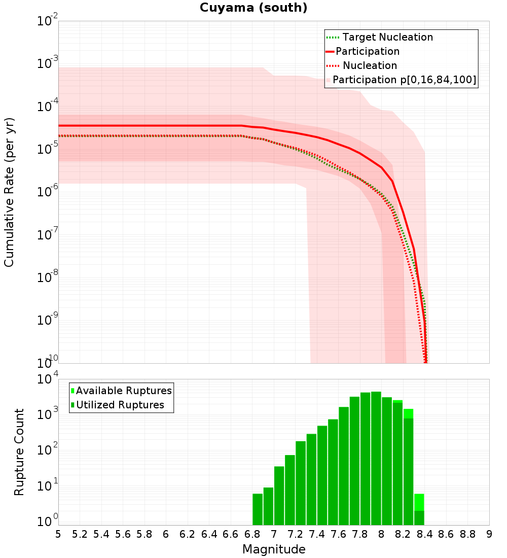 Cumulative Plot