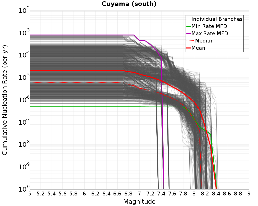 Cumulative Plot