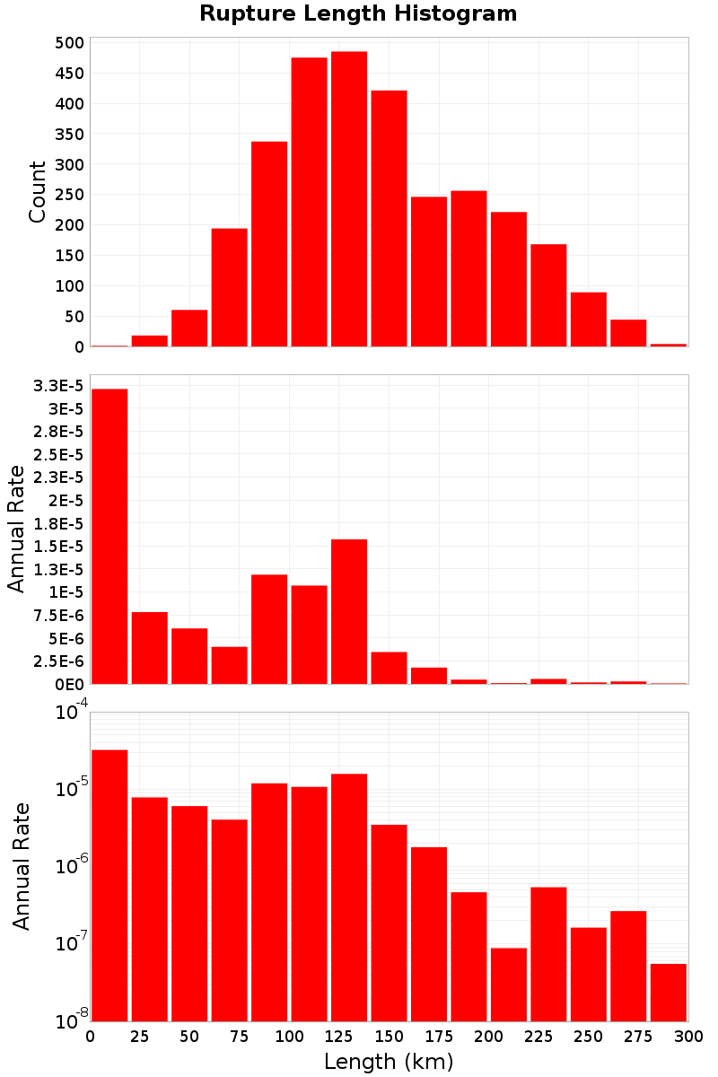 Length Hist