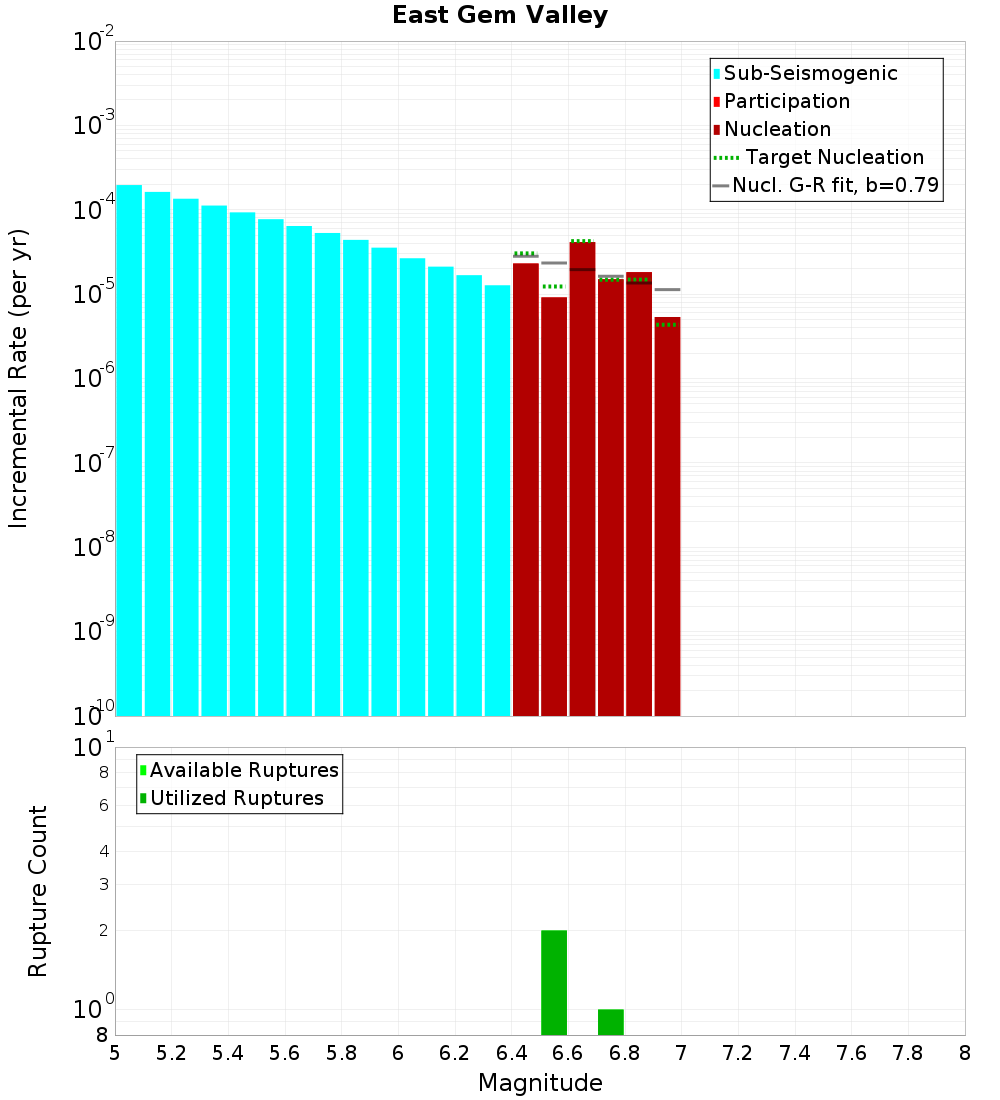Incremental Plot