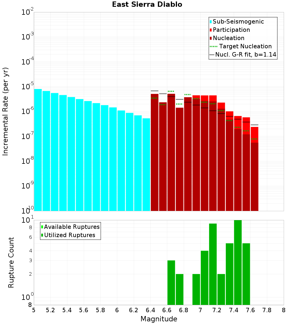 Incremental Plot