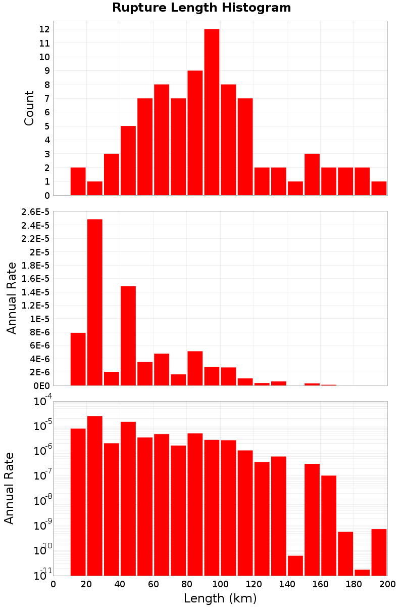 Length Hist