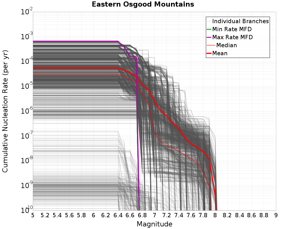 Cumulative Plot