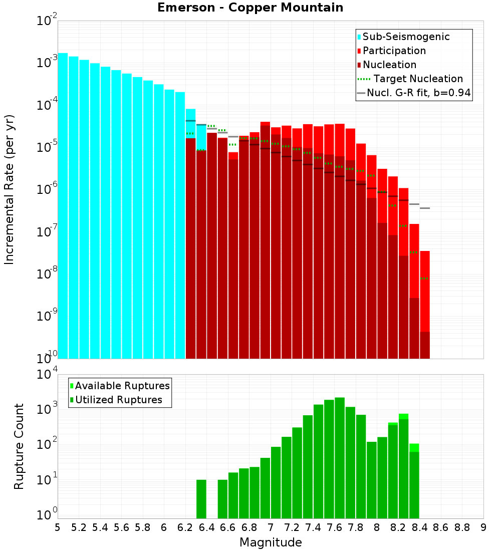 Incremental Plot