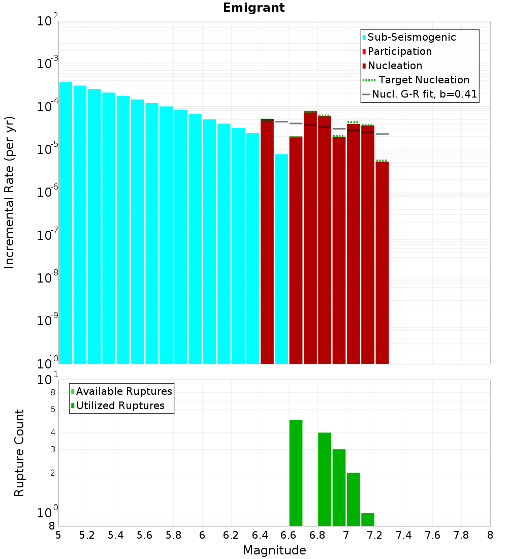 Incremental Plot