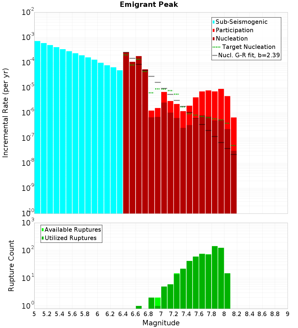 Incremental Plot