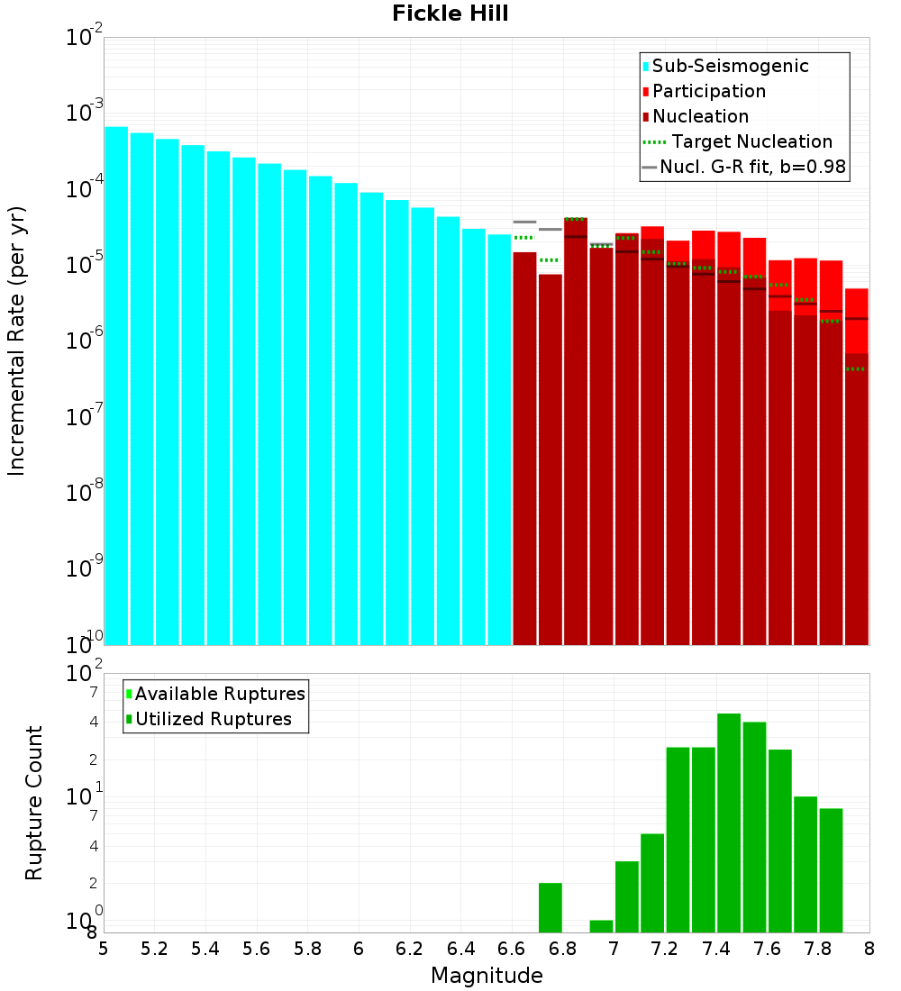 Incremental Plot