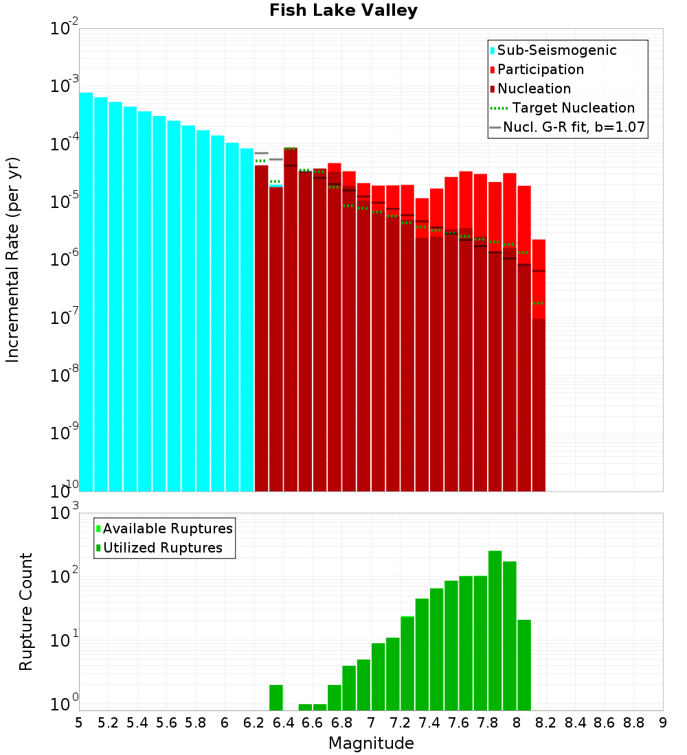 Incremental Plot
