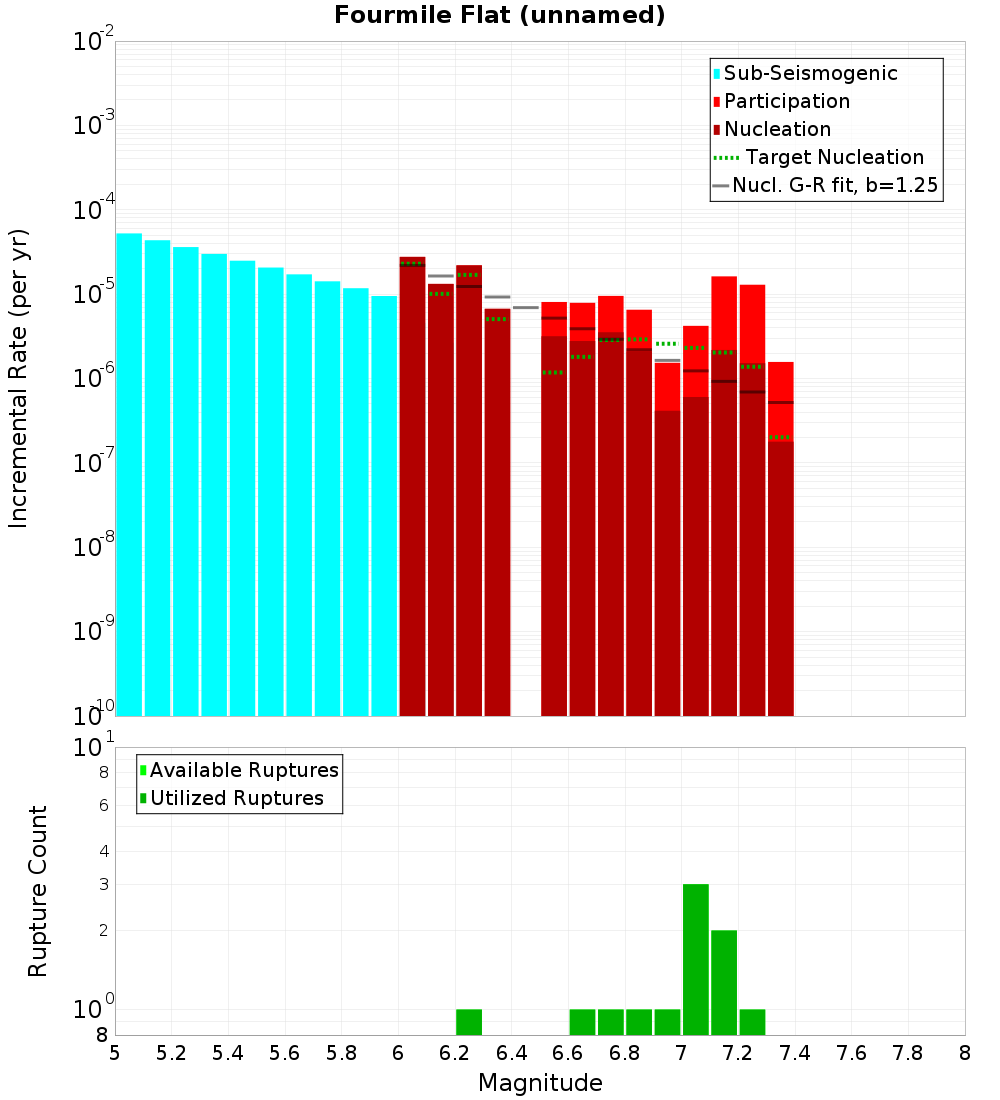 Incremental Plot