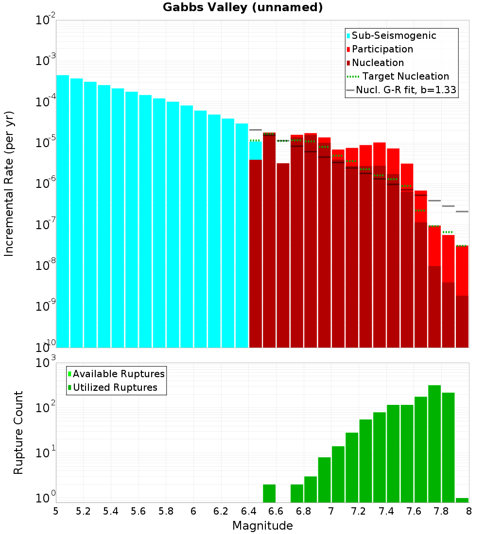 Incremental Plot