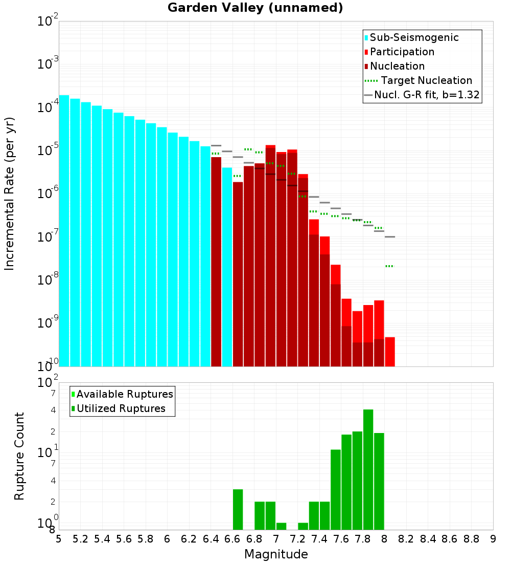 Incremental Plot