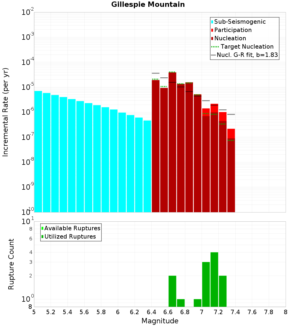 Incremental Plot