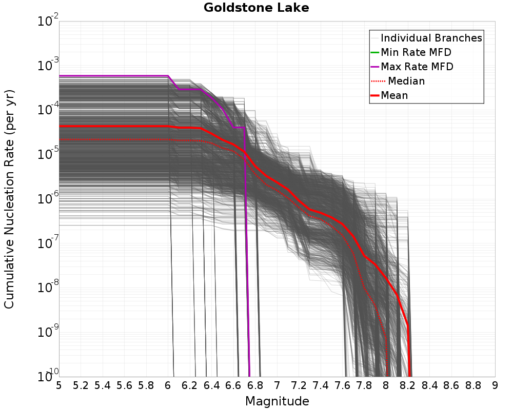 Cumulative Plot