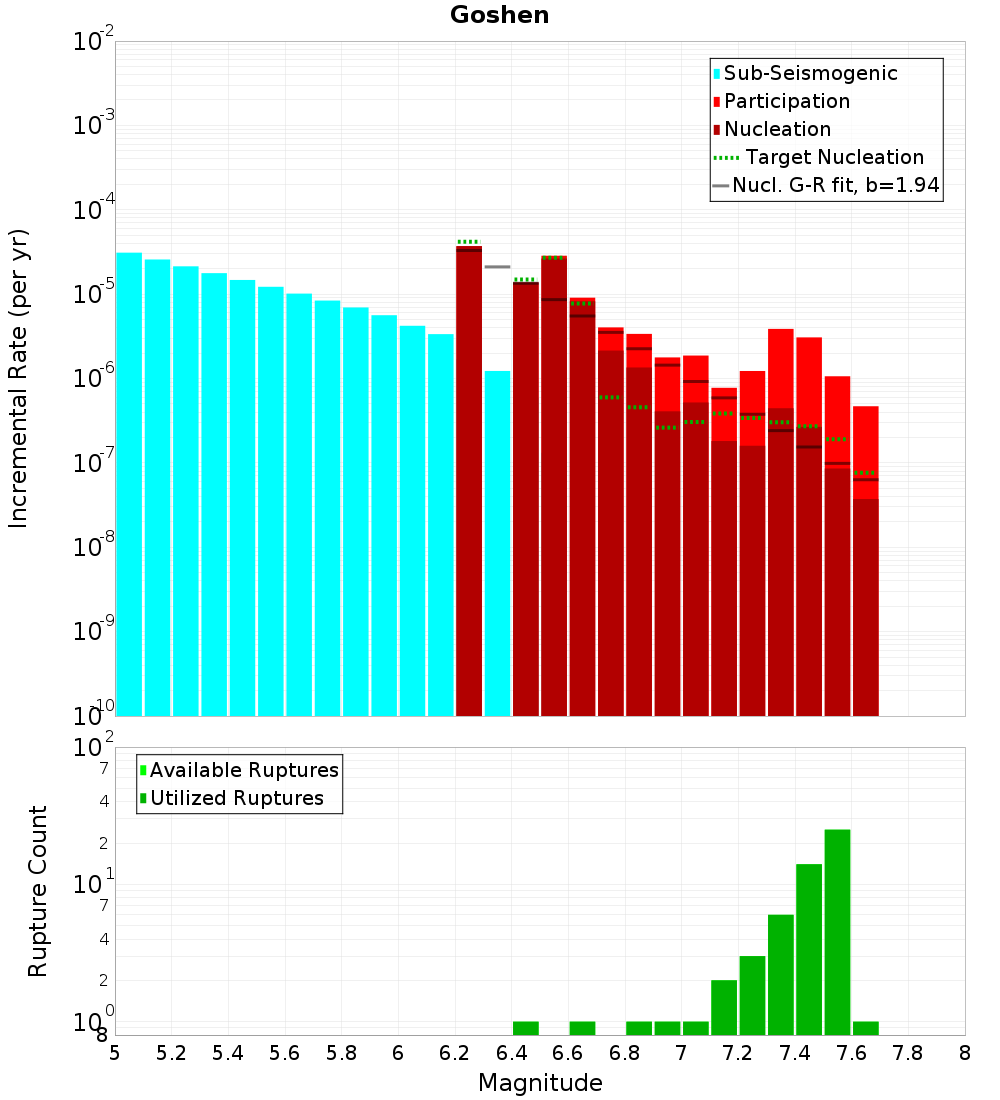 Incremental Plot