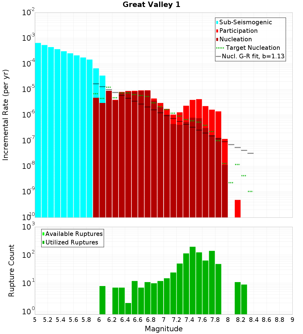Incremental Plot