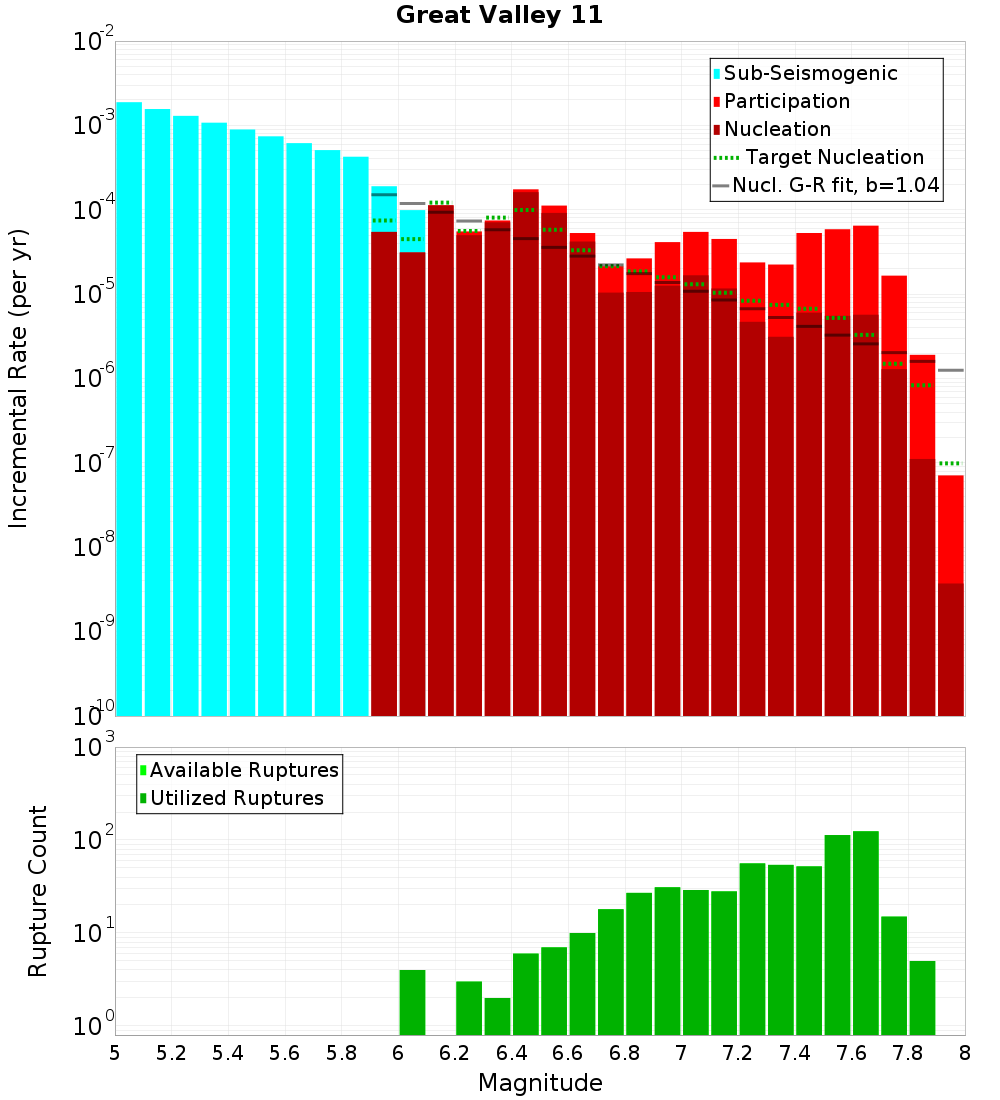 Incremental Plot