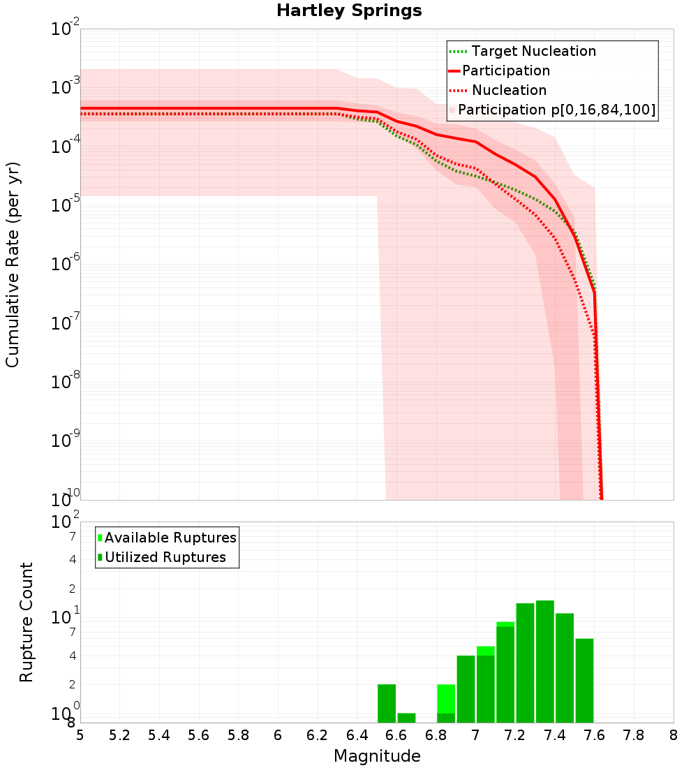 Cumulative Plot